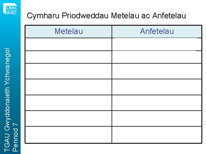 Cymharu Priodweddau Metelau ac Anfetelau TGAU Gwyddonaieth Ychwanegol Pennod 7 Metelau Anfetelau Dargludyddion da