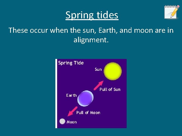 Spring tides These occur when the sun, Earth, and moon are in alignment. 
