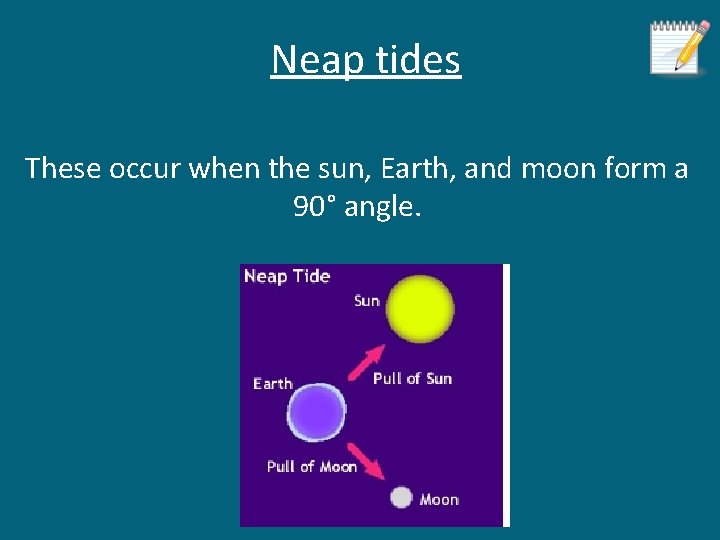 Neap tides These occur when the sun, Earth, and moon form a 90° angle.