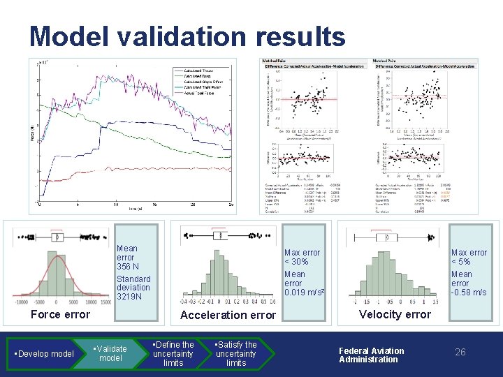 Model validation results Mean error 356 N Standard deviation 3219 N Force error •