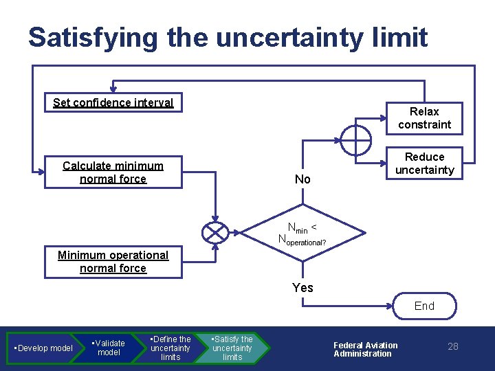 Satisfying the uncertainty limit Set confidence interval Relax constraint Calculate minimum normal force No