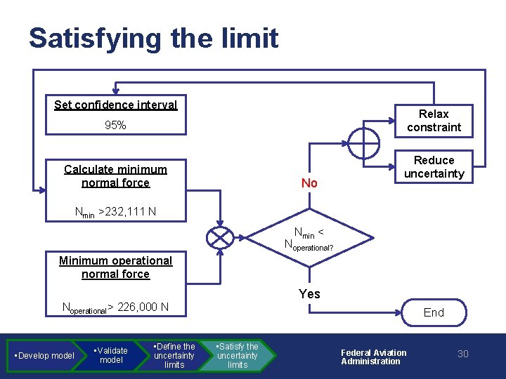 Satisfying the limit Set confidence interval Relax constraint 95% Calculate minimum normal force No