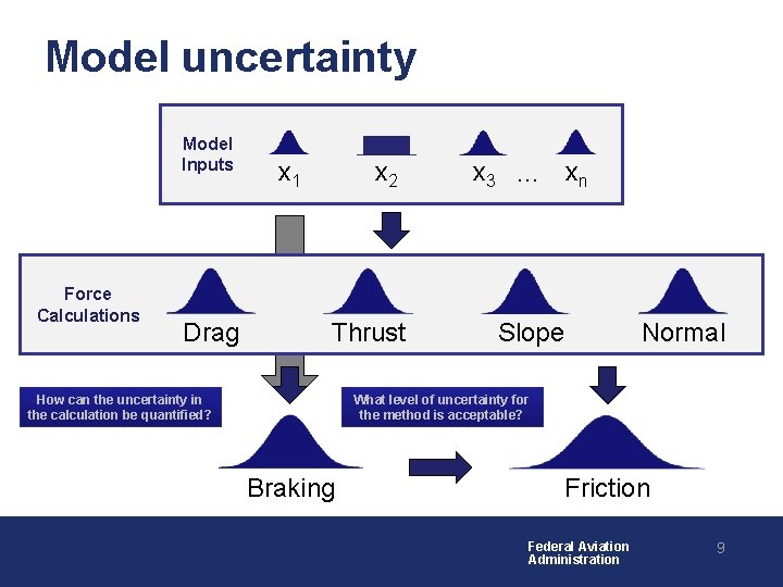 Model uncertainty Model Inputs Force Calculations Drag x 1 x 2 Thrust How can