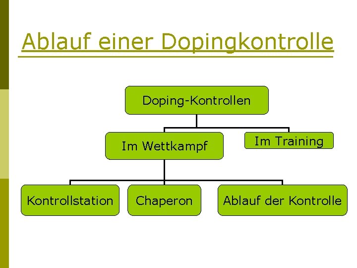 Ablauf einer Dopingkontrolle Doping-Kontrollen Im Wettkampf Kontrollstation Chaperon Im Training Ablauf der Kontrolle 