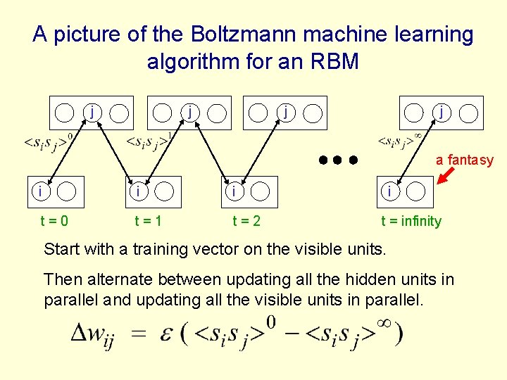 A picture of the Boltzmann machine learning algorithm for an RBM j j a