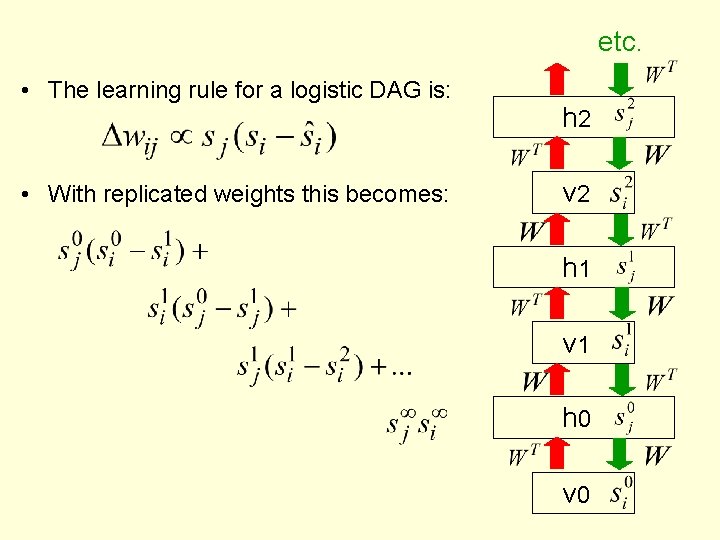 etc. • The learning rule for a logistic DAG is: • With replicated weights