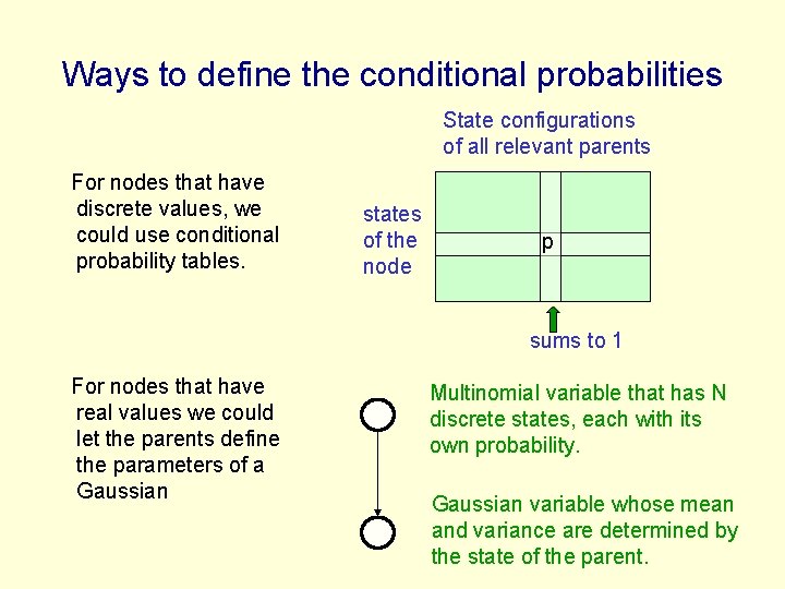 Ways to define the conditional probabilities State configurations of all relevant parents For nodes