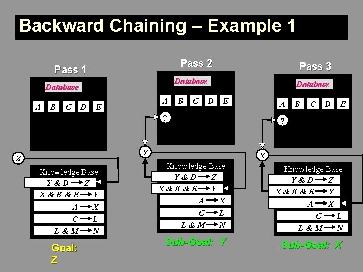 Backward Chaining – Example 1 Pass 2 Pass 1 Database A B C Pass Backward Chaining – Example 1 Pass 2 Pass 1 Database A B C Pass