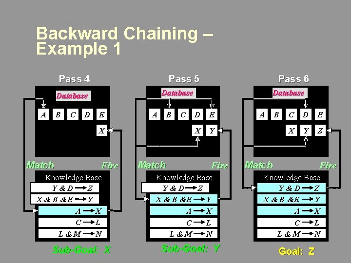 Backward Chaining – Example 1 Pass 5 Pass 4 Database A B C D Backward Chaining – Example 1 Pass 5 Pass 4 Database A B C D