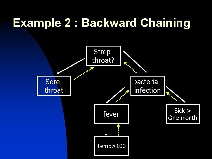 Example 2 : Backward Chaining Strep throat? Sore throat bacterial infection fever Temp>100 Sick Example 2 : Backward Chaining Strep throat? Sore throat bacterial infection fever Temp>100 Sick