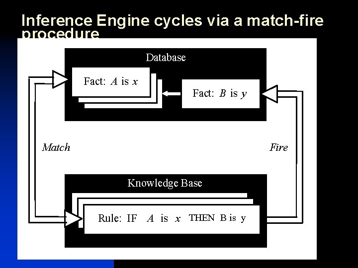 Inference Engine cycles via a match-fire procedure Database Fact: A is x Fact: B Inference Engine cycles via a match-fire procedure Database Fact: A is x Fact: B