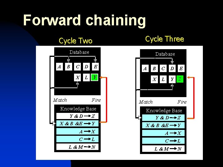 Forward chaining Cycle Three Cycle Two Database A B Match Database C D E Forward chaining Cycle Three Cycle Two Database A B Match Database C D E