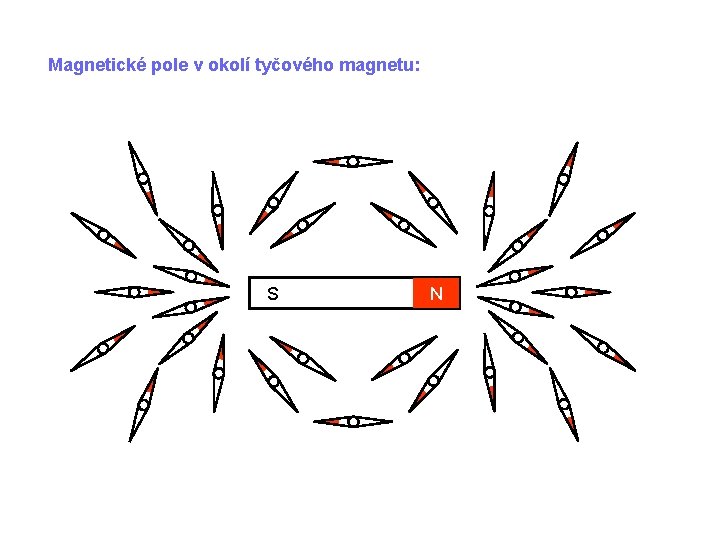 Magnetické pole v okolí tyčového magnetu: S N 