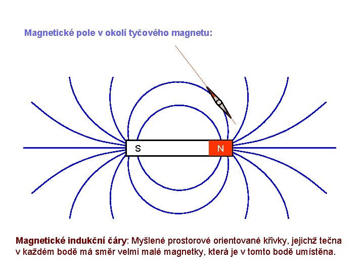 Magnetické pole v okolí tyčového magnetu: S N Magnetické indukční čáry: Myšlené prostorové orientované