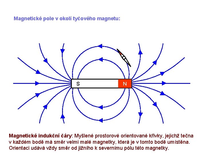 Magnetické pole v okolí tyčového magnetu: S N Magnetické indukční čáry: Myšlené prostorové orientované