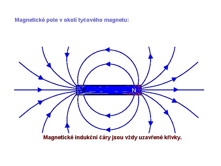 Magnetické pole v okolí tyčového magnetu: S N Magnetické indukční čáry jsou vždy uzavřené