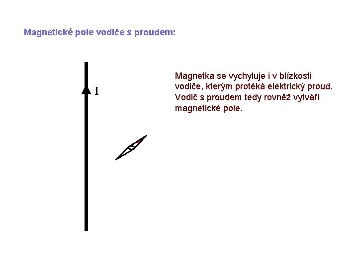 Magnetické pole vodiče s proudem: I Magnetka se vychyluje i v blízkosti vodiče, kterým