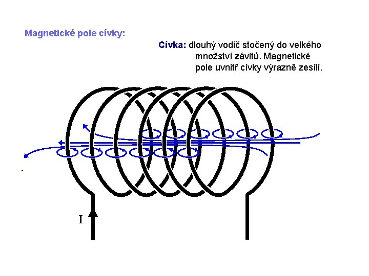 Magnetické pole cívky: Cívka: dlouhý vodič stočený do velkého množství závitů. Magnetické pole uvnitř