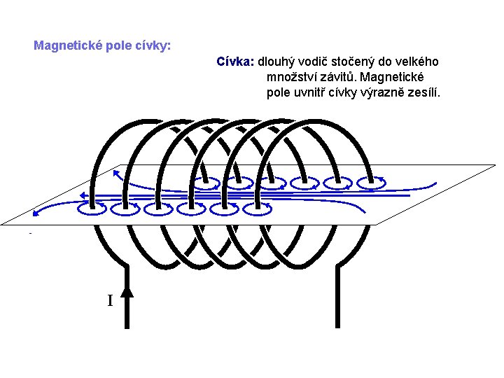 Magnetické pole cívky: Cívka: dlouhý vodič stočený do velkého množství závitů. Magnetické pole uvnitř