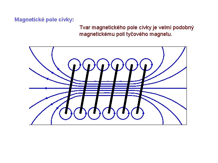 Magnetické pole cívky: Tvar magnetického pole cívky je velmi podobný magnetickému poli tyčového magnetu.