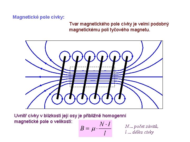 Magnetické pole cívky: Tvar magnetického pole cívky je velmi podobný magnetickému poli tyčového magnetu.