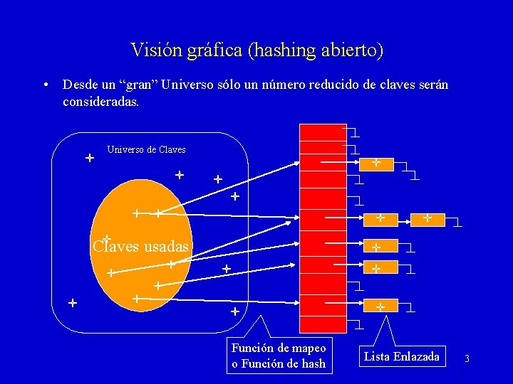 Visión gráfica (hashing abierto) • Desde un “gran” Universo sólo un número reducido de