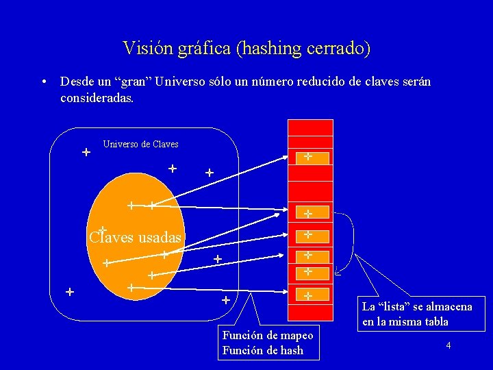Visión gráfica (hashing cerrado) • Desde un “gran” Universo sólo un número reducido de