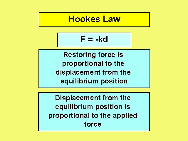 Hookes Law F = -kd Restoring force is proportional to the displacement from the
