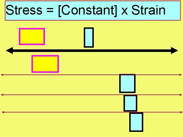 Stress = [Constant] x Strain 