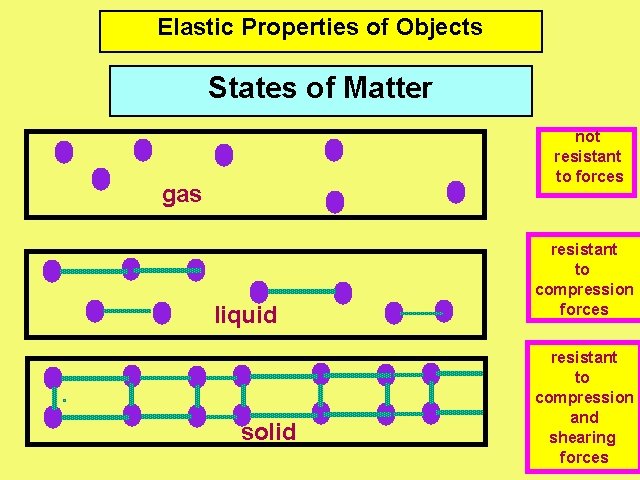 Elastic Properties of Objects States of Matter not resistant to forces gas liquid solid