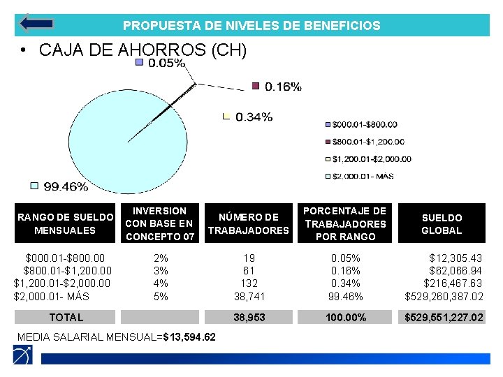 PROPUESTA DE NIVELES DE BENEFICIOS • CAJA DE AHORROS (CH) RANGO DE SUELDO MENSUALES