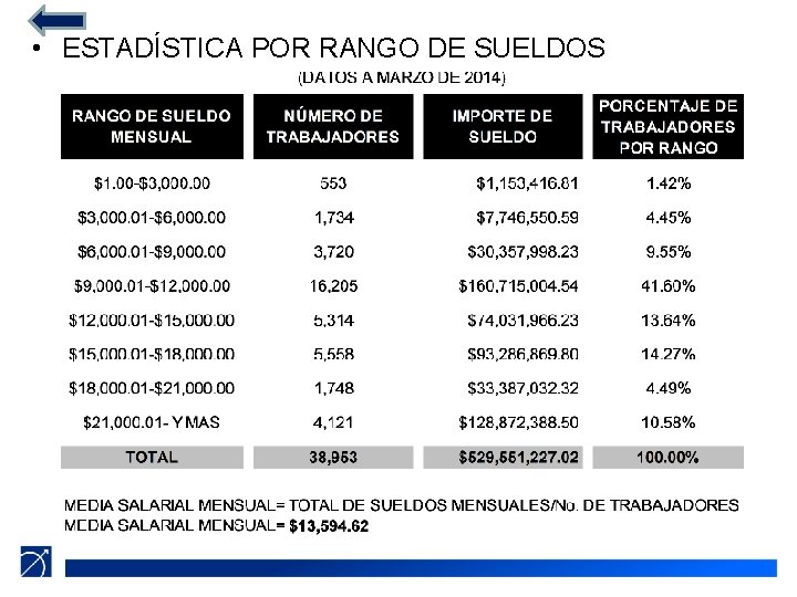  • ESTADÍSTICA POR RANGO DE SUELDOS 