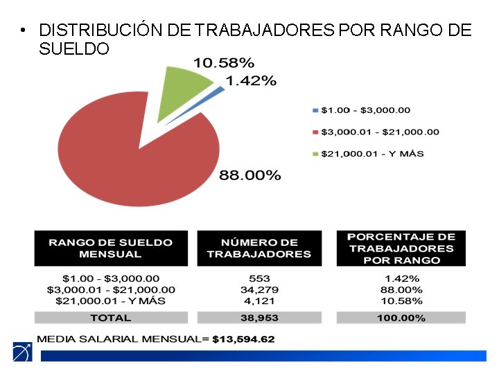  • DISTRIBUCIÓN DE TRABAJADORES POR RANGO DE SUELDO 