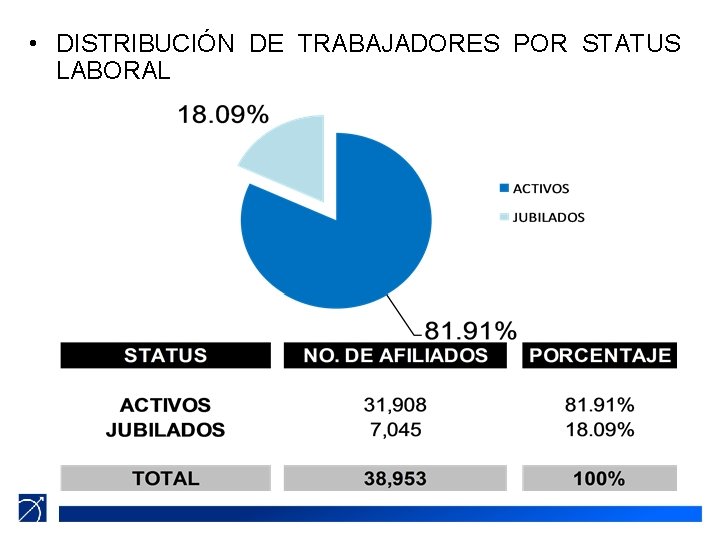  • DISTRIBUCIÓN DE TRABAJADORES POR STATUS LABORAL 