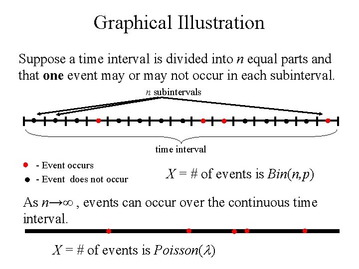 Graphical Illustration Suppose a time interval is divided into n equal parts and that