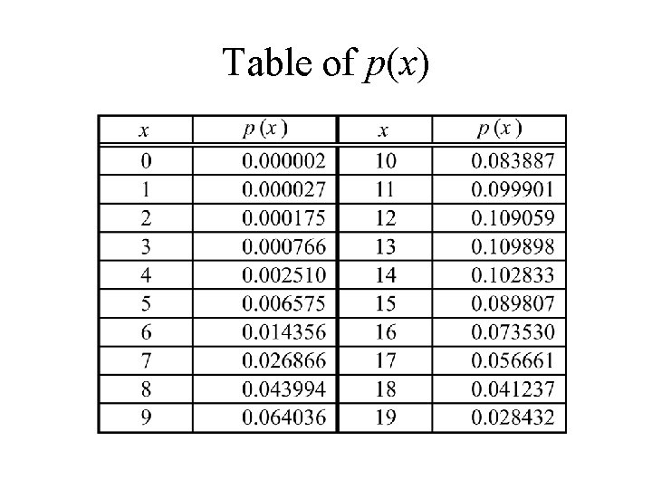 Table of p(x) 