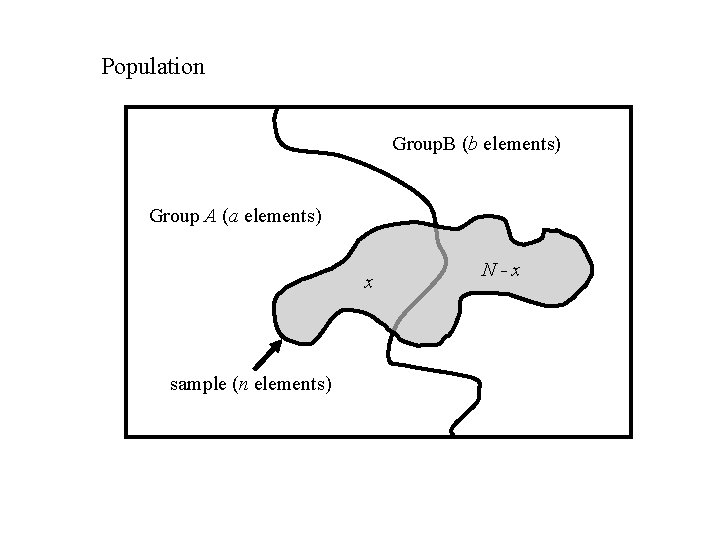 Population Group. B (b elements) Group A (a elements) x sample (n elements) N-x
