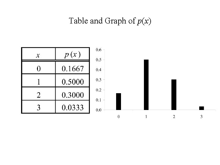 Table and Graph of p(x) 