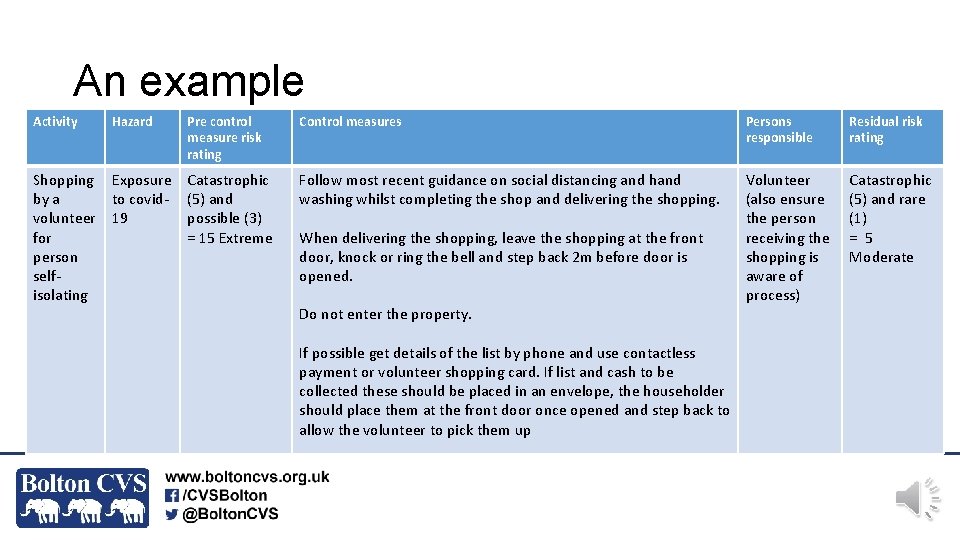 An example Activity Hazard Pre control measure risk rating Shopping Exposure Catastrophic by a