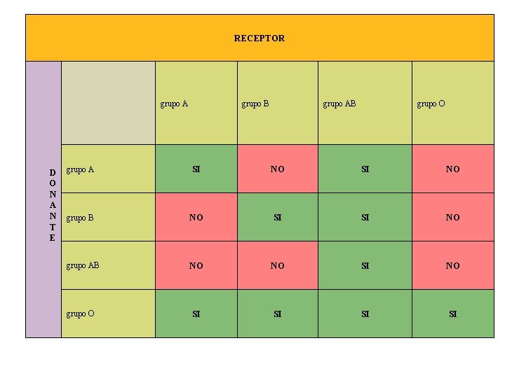 RECEPTOR grupo A D O N A N T E grupo B grupo AB