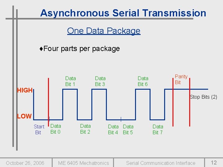 Asynchronous Serial Transmission One Data Package ♦Four parts per package Data Bit 1 HIGH
