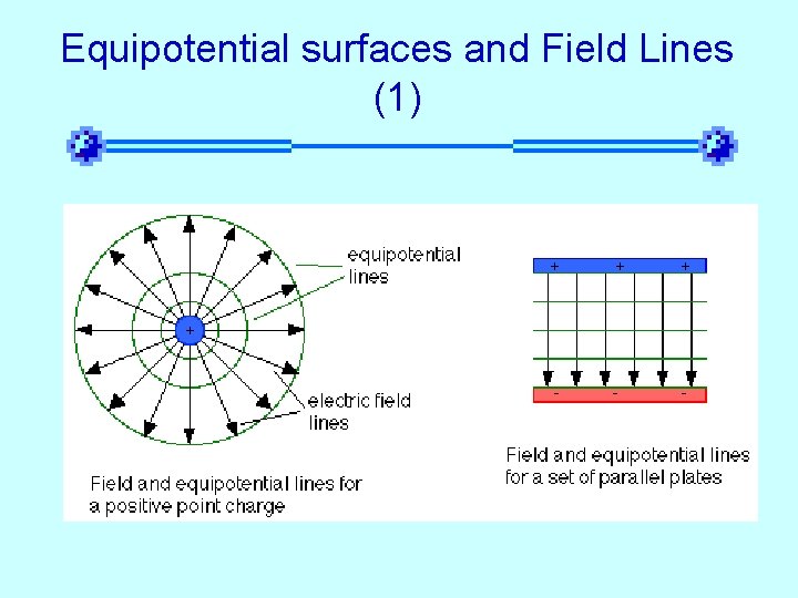 Equipotential surfaces and Field Lines (1) 