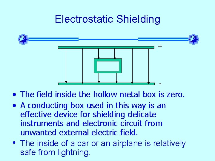 Electrostatic Shielding + - • The field inside the hollow metal box is zero.