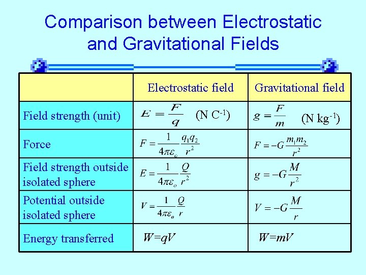 Comparison between Electrostatic and Gravitational Fields Electrostatic field Gravitational field (N C-1) Field strength