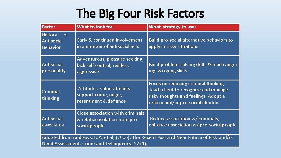 The Big Four Risk Factors Factor History of Antisocial Behavior Antisocial personality What to