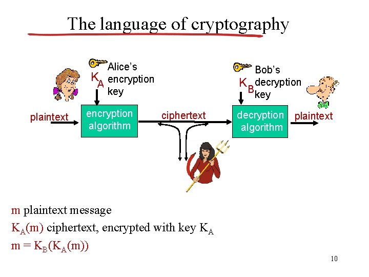 The language of cryptography Alice’s K encryption A key plaintext encryption algorithm Bob’s K