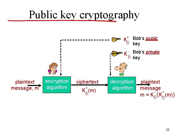 Public key cryptography + Bob’s public B key K K plaintext message, m encryption