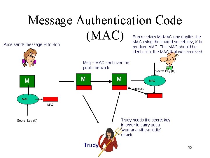 Message Authentication Code (MAC) Bob receives M+MAC and applies the MAC using the shared