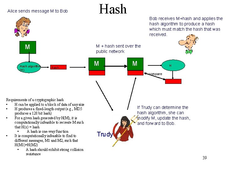Alice sends message M to Bob M Hash algorithm (H) Hash Bob receives M+hash