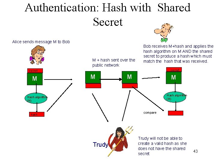 Authentication: Hash with Shared Secret Alice sends message M to Bob M + hash